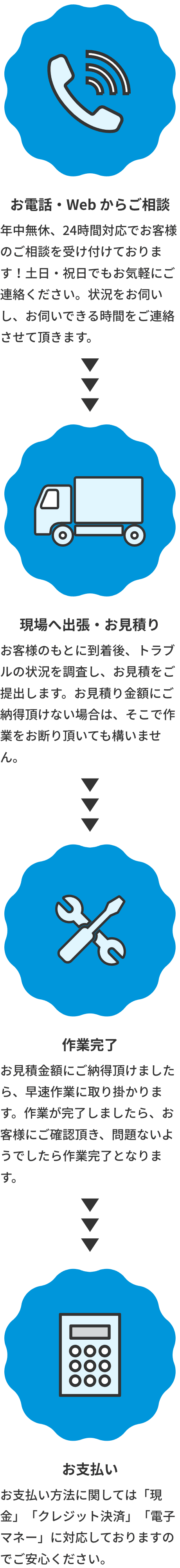 1、電話・Web からご相談、年中無休、24時間対応でお客様のご相談を受け付けております！⼟⽇・祝⽇でもお気軽にご連絡ください。状況をお伺いし、お伺いできる時間をご連絡させて頂きます。2、現場へ出張・お⾒積り、お客様のもとに到着後、トラブルの状況を調査し、お⾒積をご提出します。お見積り金額にご納得頂けない場合は、そこで作業をお断り頂いても構いません。3、作業完了、お⾒積⾦額にご納得頂けましたら、早速作業に取り掛かります。作業が完了しましたら、お客様にご確認頂き、問題ないようでしたら作業完了となります。4、お⽀払い、お⽀払い方法に関しては「現金」「クレジット決済」「電子マネー」に対応しておりますのでご安心ください。